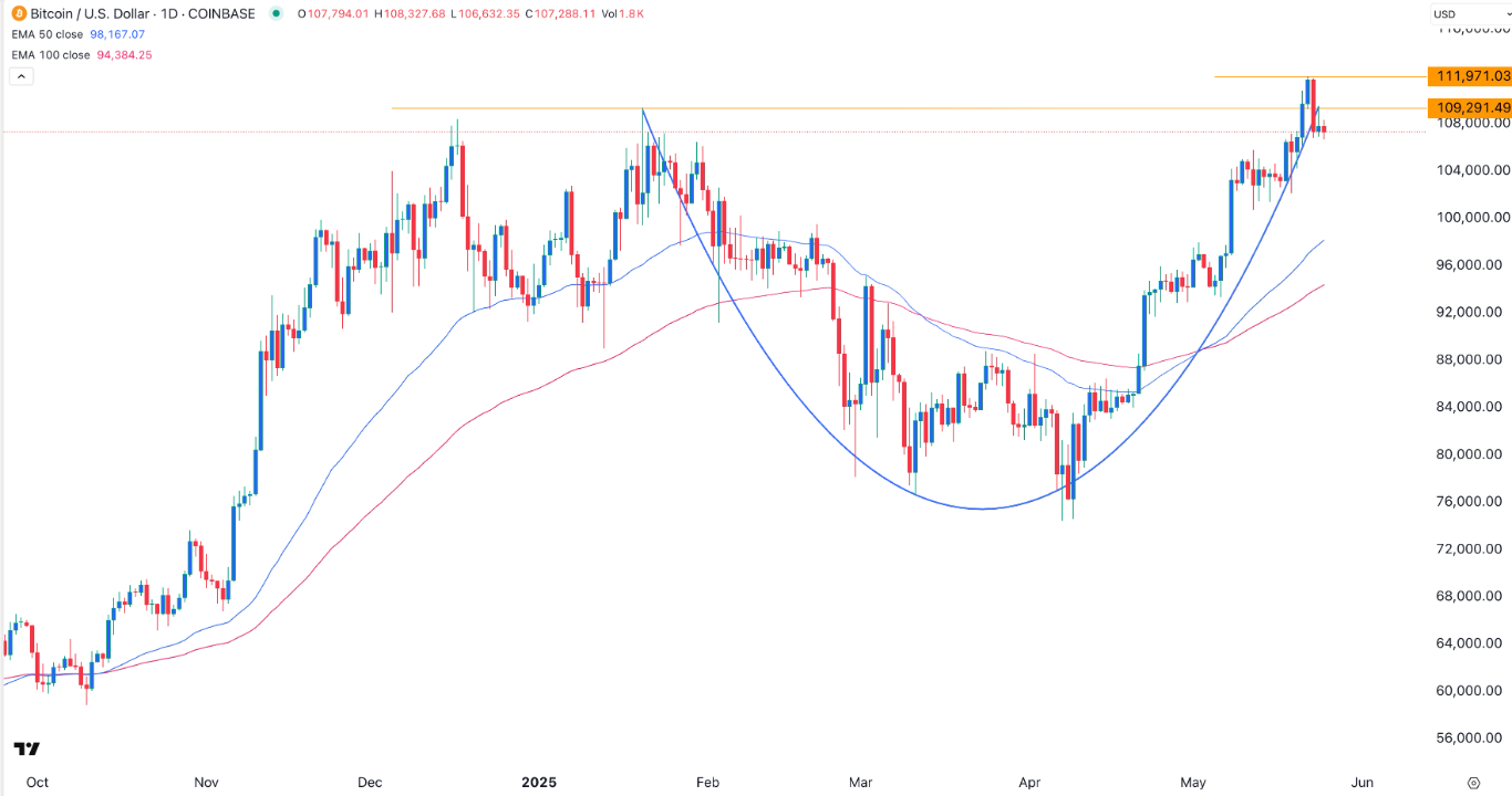 【XM Market Review】--BTC/USD Signal: Bitcoin Retreats, But Bullish Trend Intact(图1)