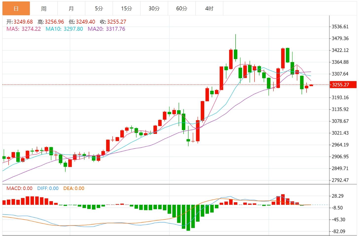 【XM Group】：金价受逢低买盘提振，特朗普访问中东引发地缘担忧(图1)