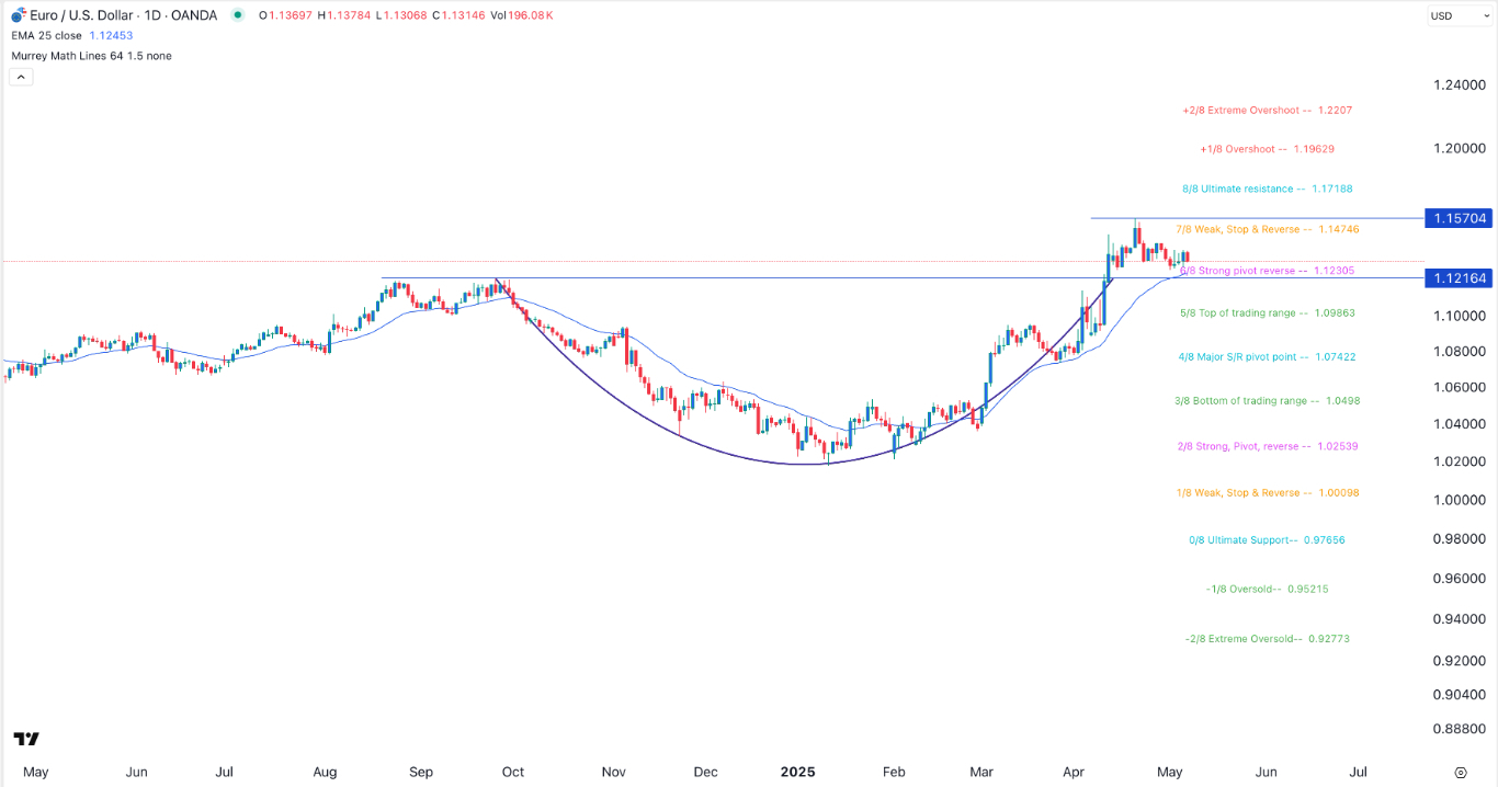 【XM Decision Analysis】--EUR/USD Forex Signal: Bullish Bias While Above 1.1215(图1)