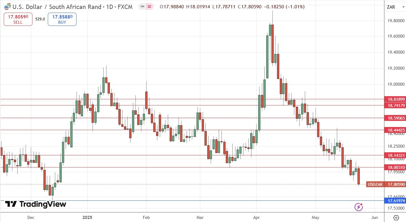 【XM Market Review】--Weekly Forex Forecast – S&P 500 Index, Bitcoin, GBP/USD, USD/ZAR(图7)