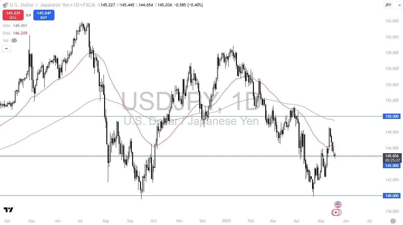 【XM Decision Analysis】--USD/JPY Forecast: US Dollar Falls Against the Japanese Yen(图1)