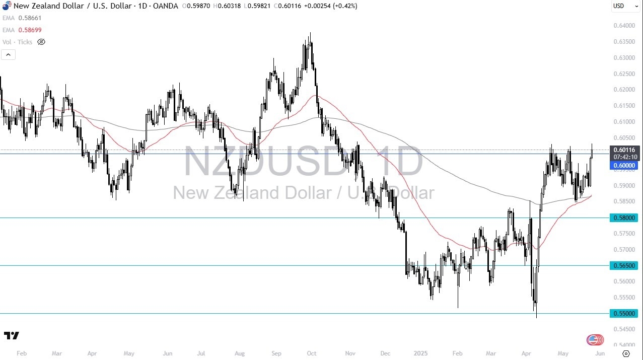【XM Forex】--NZD/USD Forecast:New Zealand Dollar Pressures Major Resistance Against USD (SIGNAL)(图1)