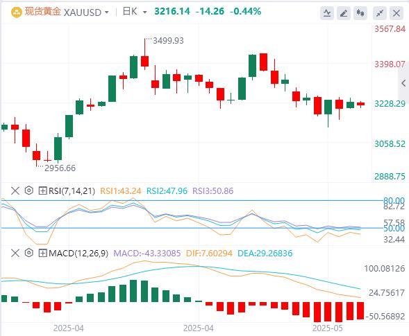 【XM官网】：在积极的风险基调下，金价坚守盘中跌势(图1)