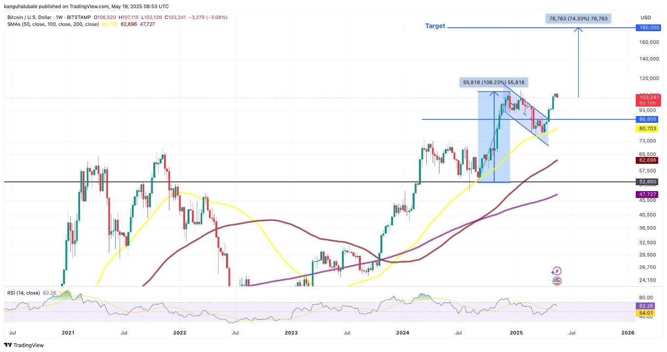 【XM Group】--3 Bitcoin Metrics Suggest BTC Might Rally to $180K in 2025(图4)