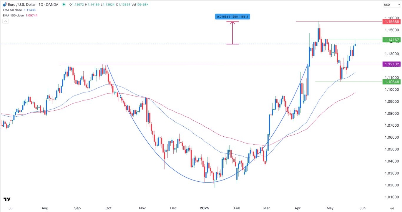 【XM Group】--EUR/USD Forex Signal: Cup and Handle Points to More Gains(图1)