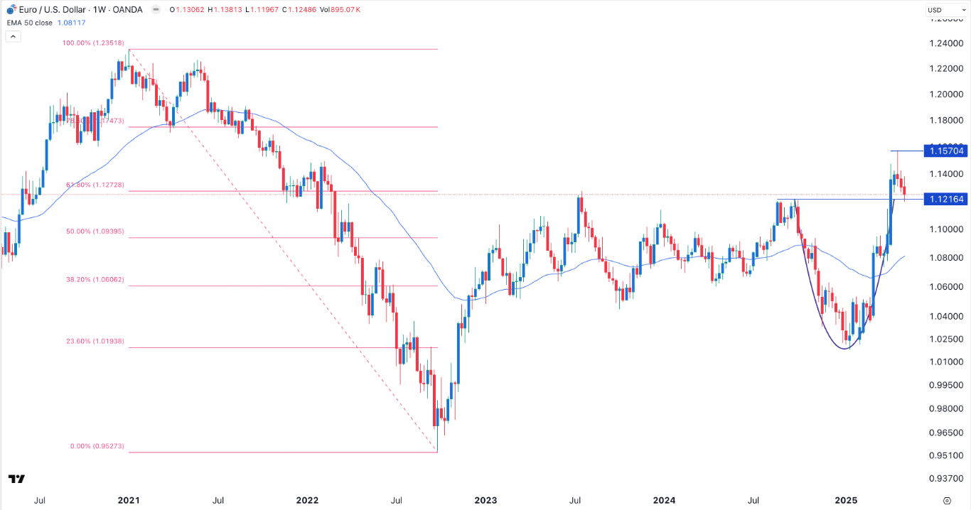 【XM Market Review】--EUR/USD Weekly Forecast: Break and Retest Points to a Rebound(图1)