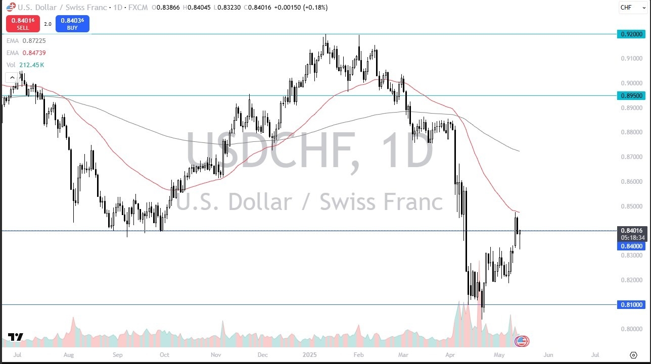 【XM Group】--USD/CHF Forecast: USD Gains on Franc(图1)
