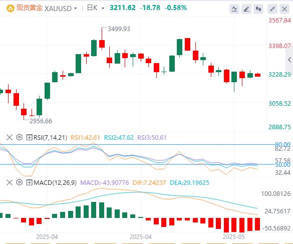 【XM外汇】：穆迪冲击波下的黄金困局，压抑越久 爆发越猛？(图1)
