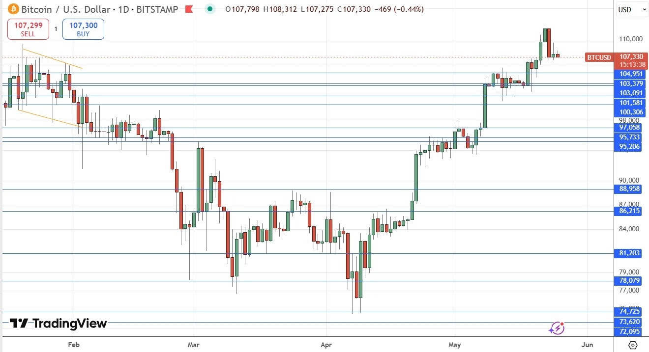 【XM Market Review】--Weekly Forex Forecast – S&P 500 Index, Bitcoin, GBP/USD, USD/ZAR(图5)