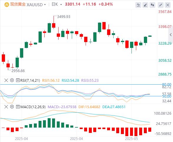 【XM外汇平台】：黄金决战关键价位！突破则涨，失守则跌(图1)
