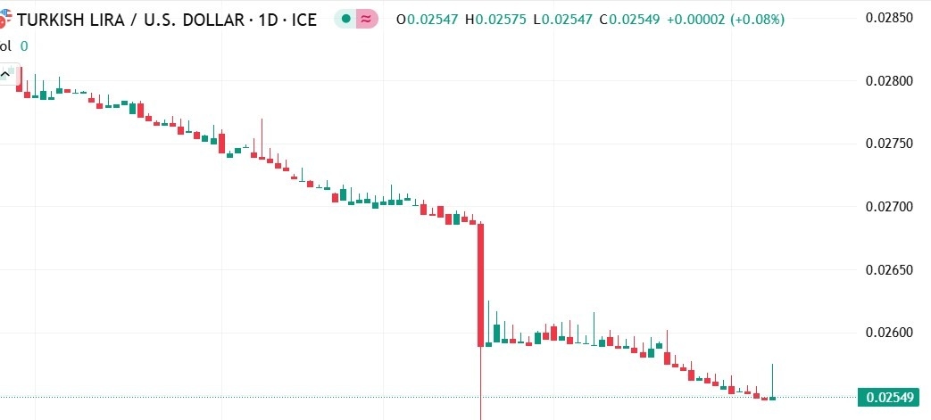 【XM Group】--USD/TRY Forecast: Turkish Lira Plunges: Key Support at 0.0255 in Focus(图1)