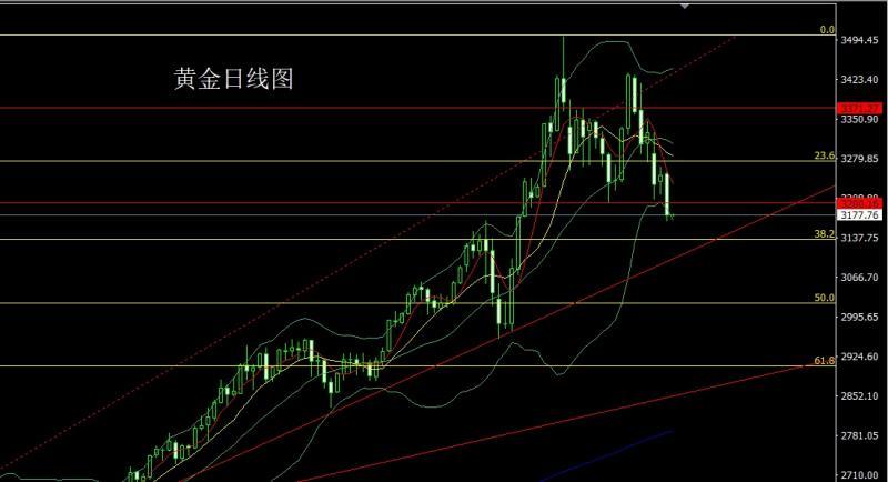 【XM外汇官网】：日线破颈M头，金银回踩延续空(图1)