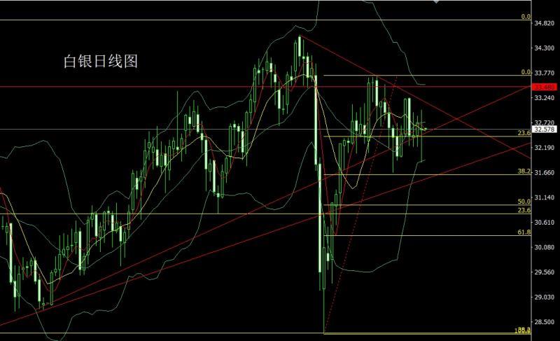 【XM外汇市场分析】：日线大阴临颈线，金银延续做空(图2)