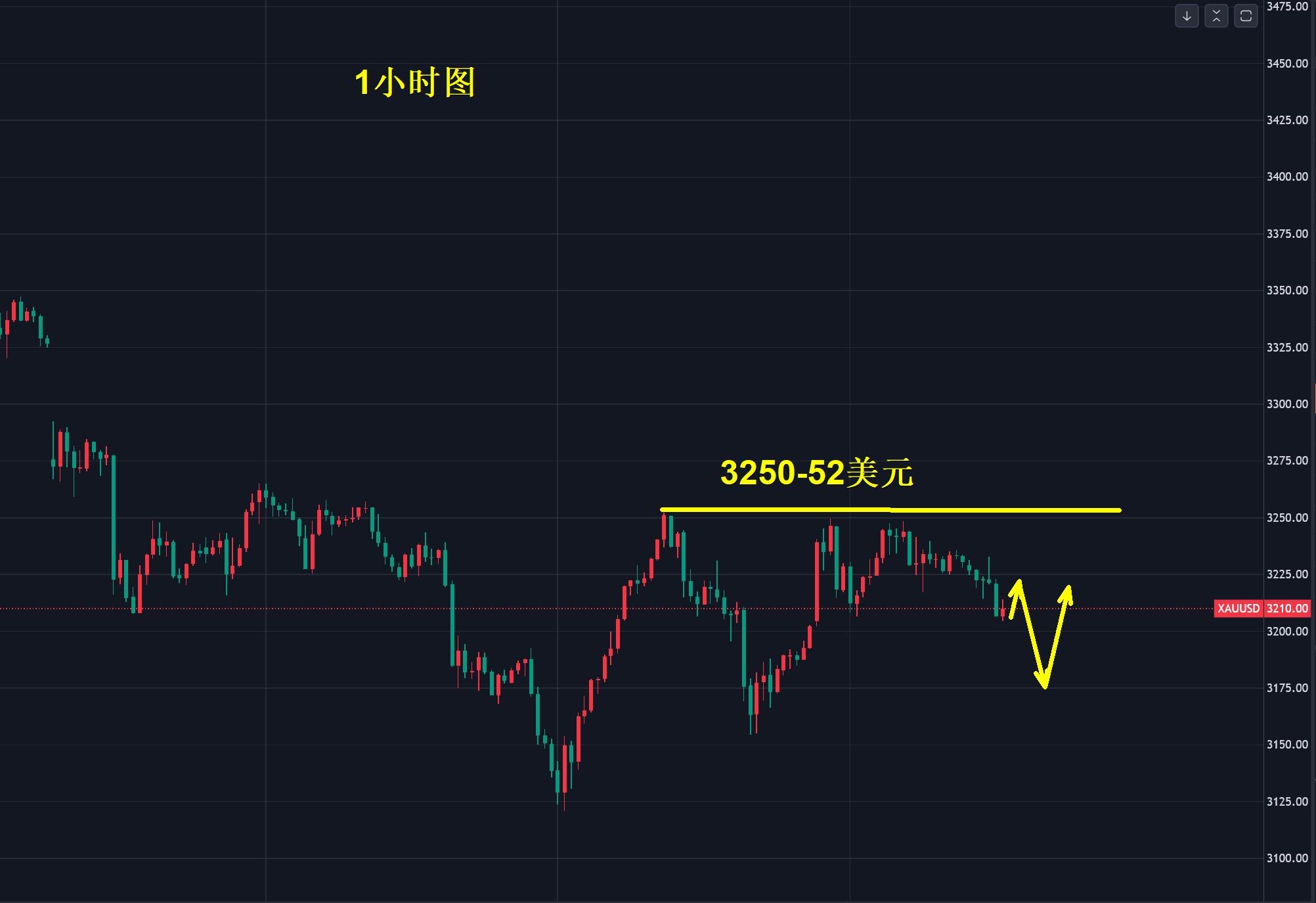 【XM Group】：黄金，关注3175下方支撑！(图1)