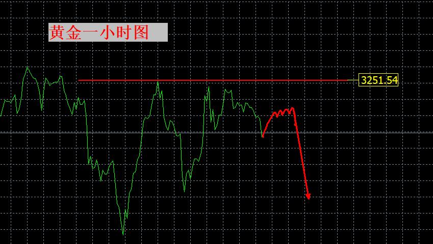 【XM官网】：震荡！3265是关键！(图1)