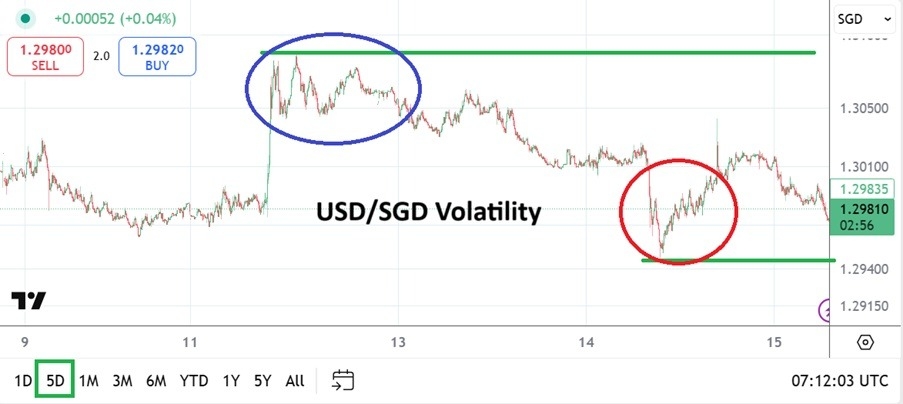 【XM Forex】--USD/SGD Analysis: Week of Volatility Leads to Optimistic Bear Trend(图1)