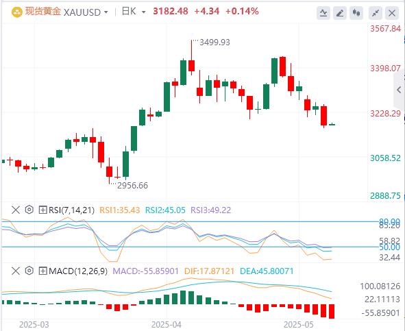 【XM外汇】：黄金“猎杀时刻”降临！空头主导(图1)