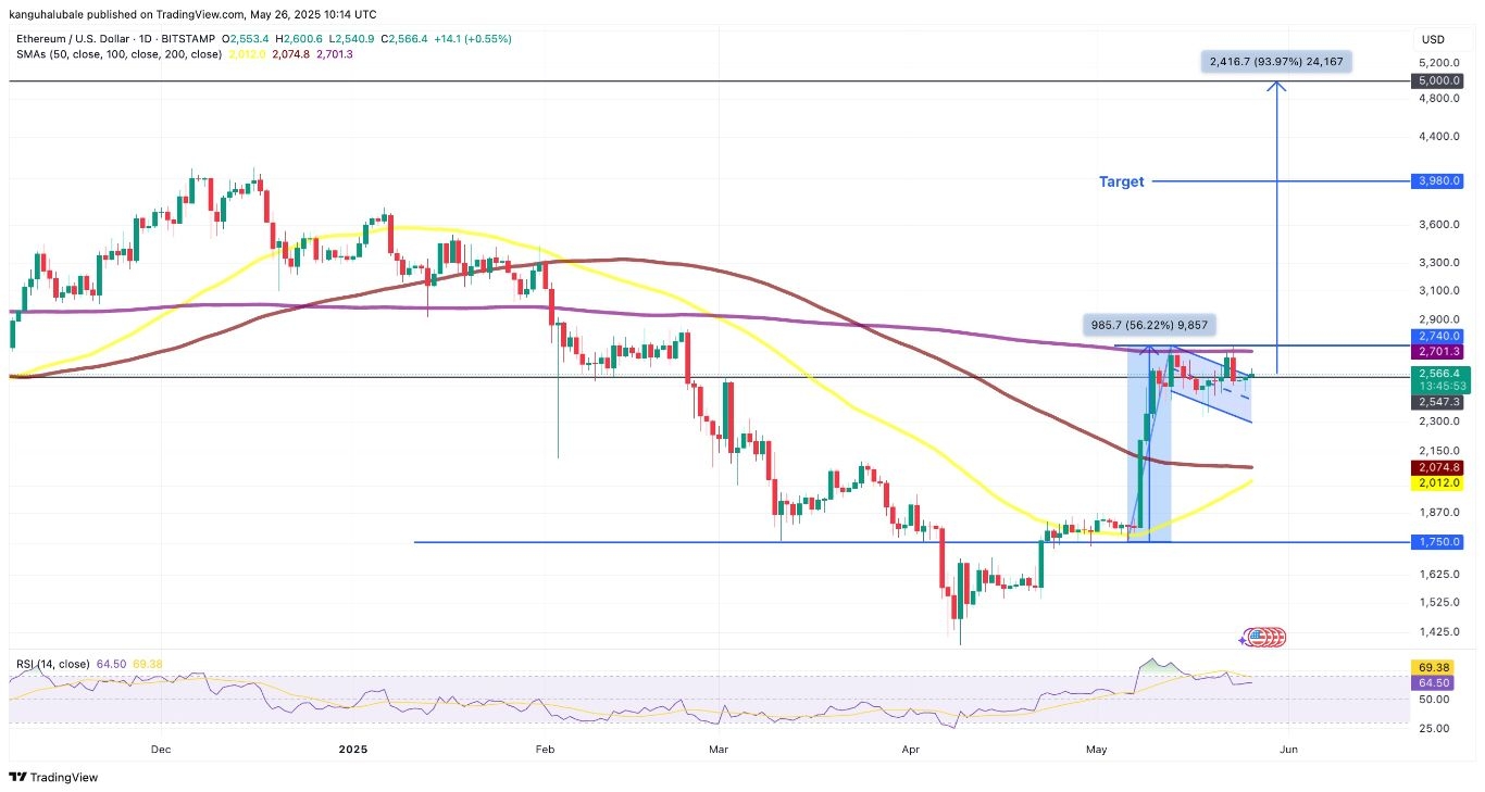 【XM Group】--Three Reasons Why Ethereum price Could Reach $5k(图5)
