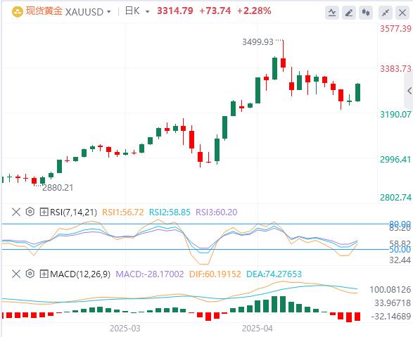 【XM官网】：由于美联储周初避险资金再度增加，金价上涨(图1)