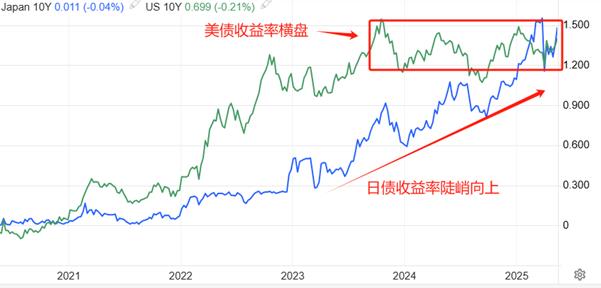 【XM外汇官网】：日元短期升值势头，强于其他非美货币(图2)