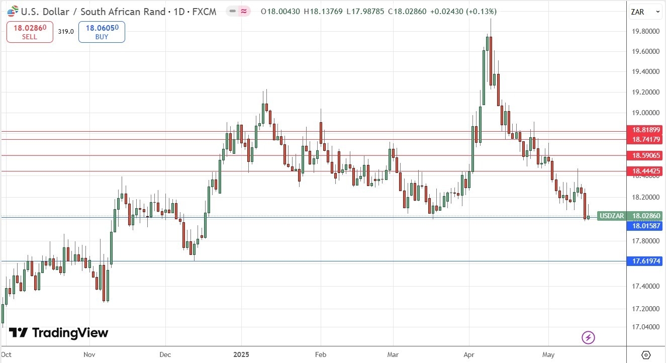 【XM Market Review】--Weekly Forex Forecast –NASDAQ 100 Index, S&P 500 Index, Bitcoin, USD/ZAR(图7)