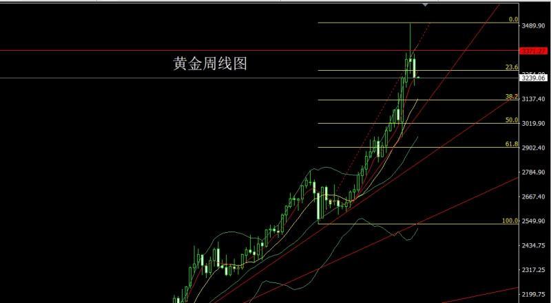 【XM外汇平台】：周线大阴承压，金银回踩延高空(图1)