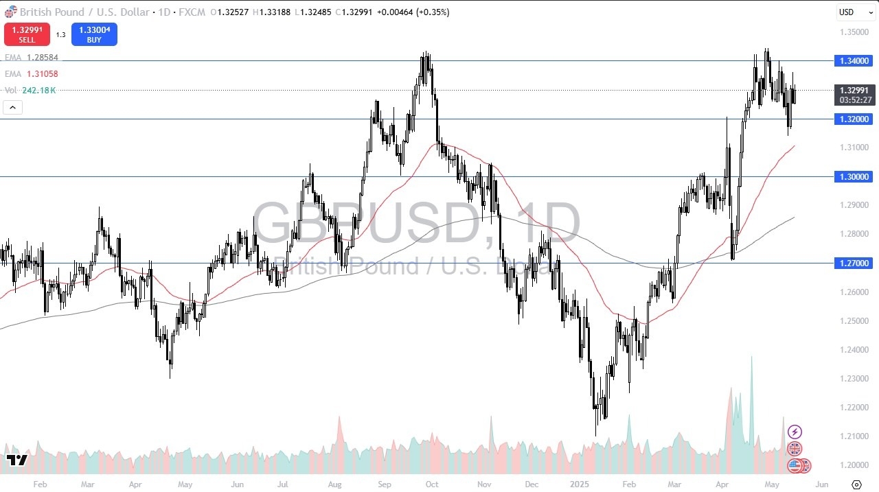 【XM Market Review】--GBP/USD Forecast: Struggles at Resistance(图1)