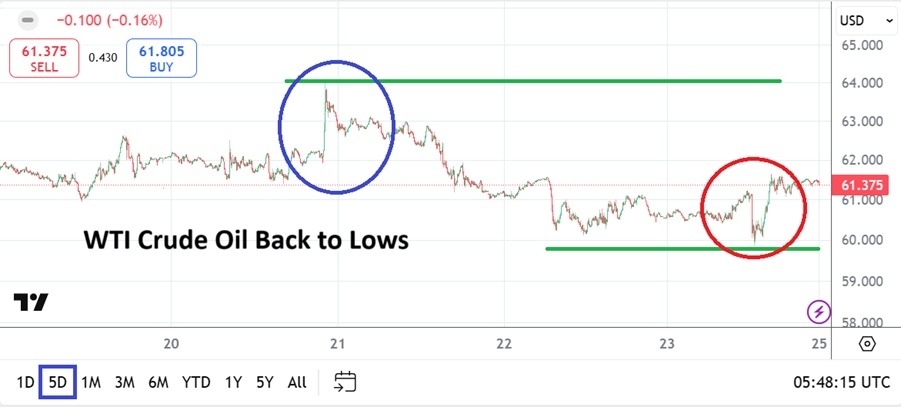 【XM Forex】--WTI Crude Oil Weekly Forecast: Lows as Well Supplied Narrative Test Traders(图1)