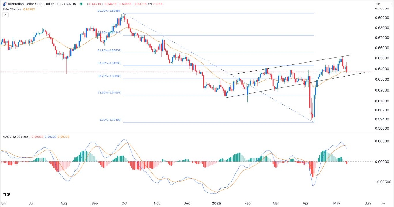 【XM Group】--AUD/USD Forex Signal: Aussie Retreats, But a Rebound to 0.6500 Likely(图1)