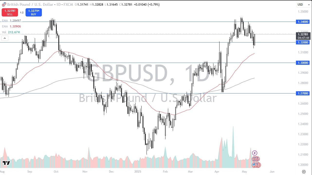 【XM Decision Analysis】--GBP/USD Forecast: Shooting Stars Signal Caution(图1)