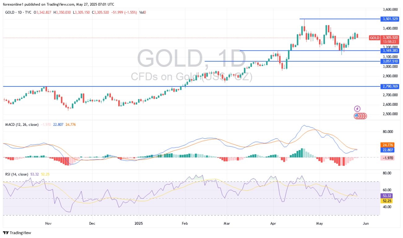 【XM Market Review】--Gold Analysis: Trumps Policies Will Continue to Support the Gold Market(图1)
