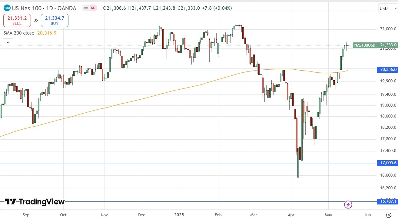 【XM Market Review】--Weekly Forex Forecast –NASDAQ 100 Index, S&P 500 Index, Bitcoin, USD/ZAR(图4)