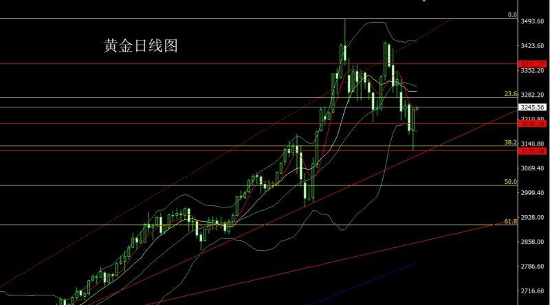 【XM外汇市场评论】：探底拉升大阳线，金银反转做低多(图1)
