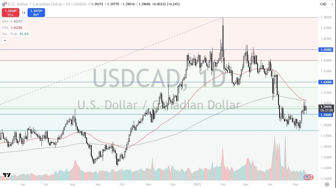 【XM Market Analysis】--USD/CAD Forecast: Eyes Breakout(图1)