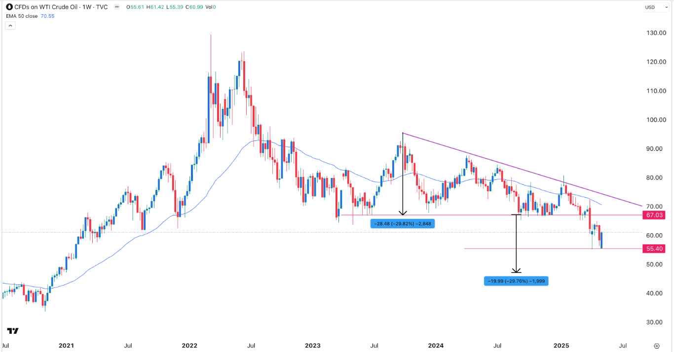 【XM Decision Analysis】--WTI Crude Oil Weekly Forecast: Descending Triangle Points to More Downside(图1)