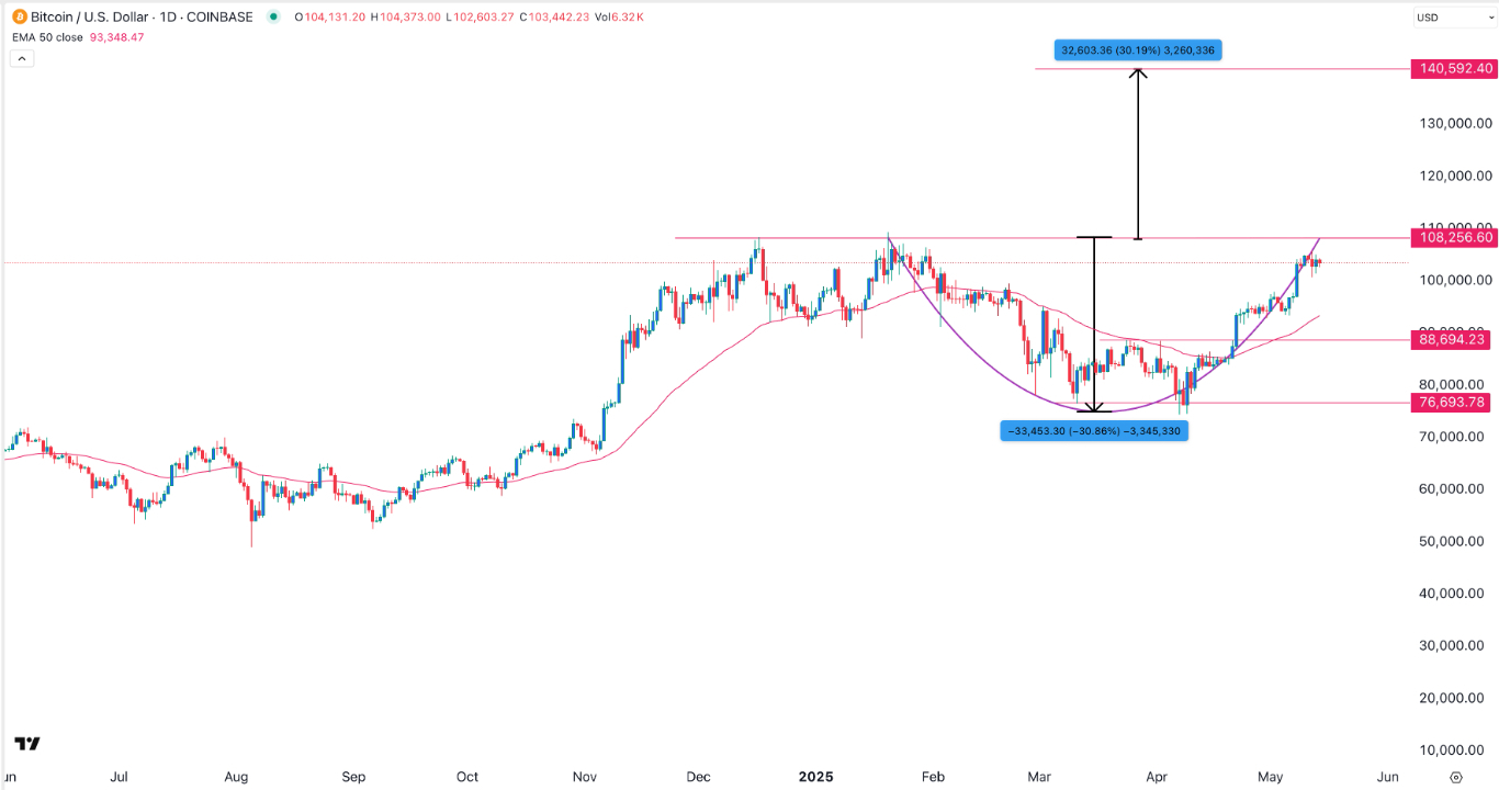 【XM Group】--BTC/USD Forex Signal: Multi-Timeframe Analysis Points to More Gains(图1)