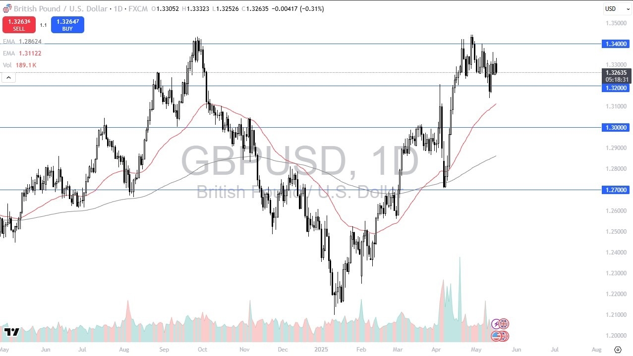 【XM Forex】--GBP/USD Forecast: British Pound Continues to Struggle Against the Dollar(图1)
