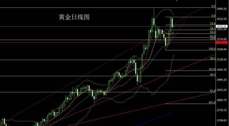 【XM外汇官网】：联储鹰叫抗懂王，金银大阴空后多(图1)