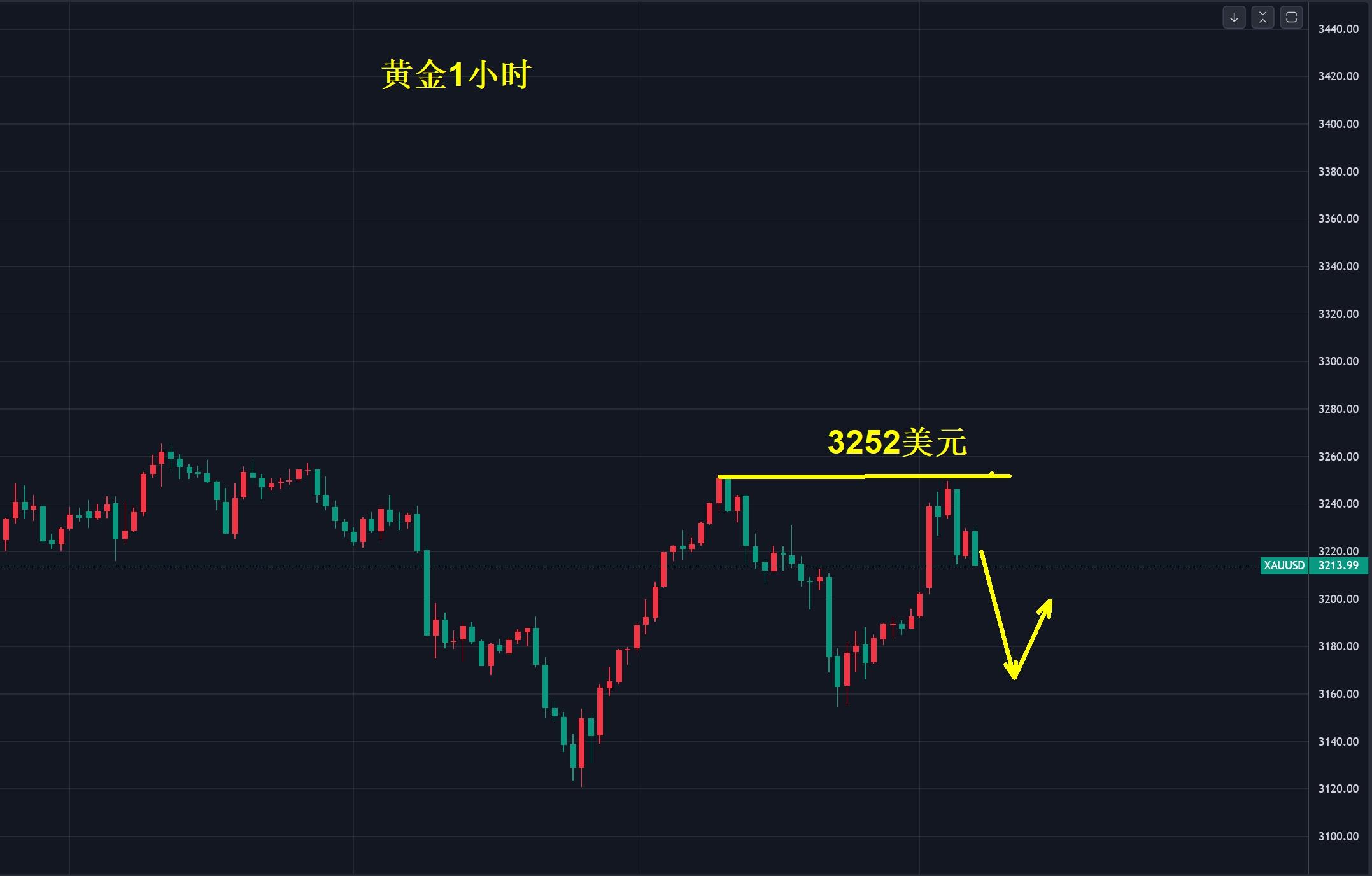 【XM Group】：黄金，上涨成了烟雾弹！(图1)
