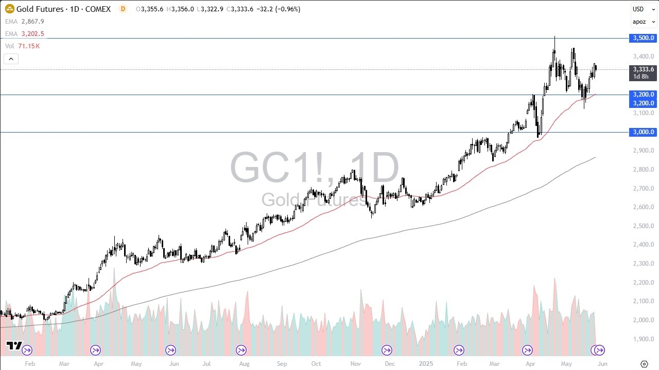 【XM Market Analysis】--Gold Analysis: Gold Pulls Back on Thin Volume(图1)