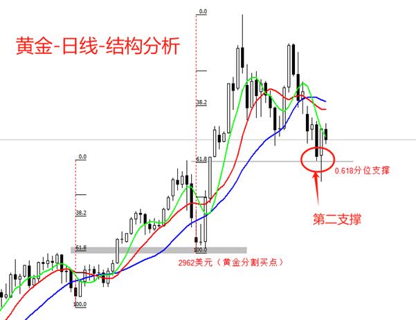 【XM外汇决策分析】：黄金技术性反弹，0.618分位提供支撑(图1)