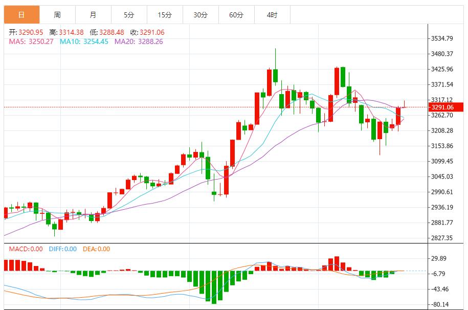 【XM Group】：建议以回调做多为主，反弹做空为辅(图1)