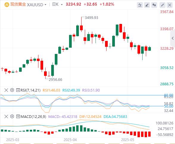 【XM官网】：今日黄金价格基本面行情走势预测(图1)