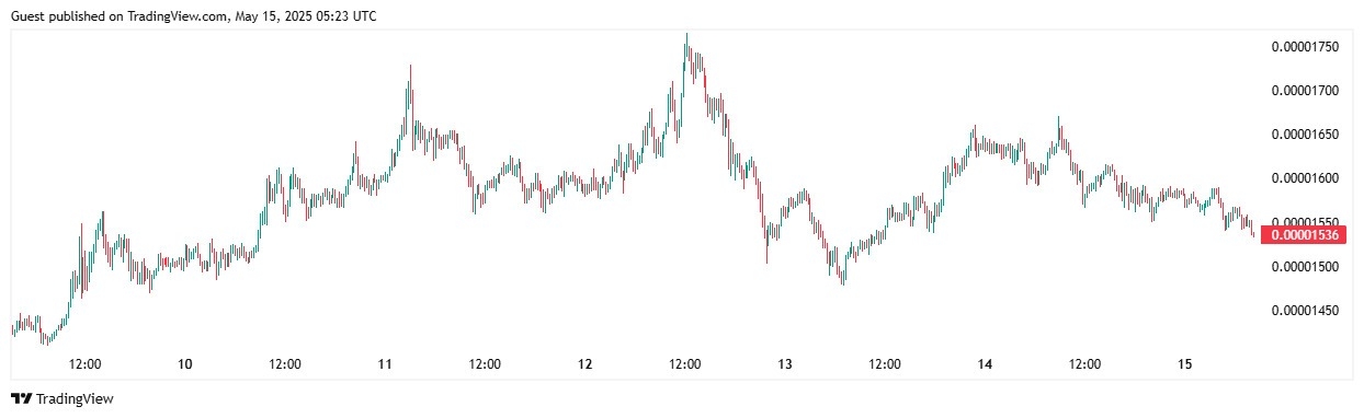 【XM Decision Analysis】--Shiba Inu (SHIB) Shows Signs of Reversal: Will Bulls Regain Control?(图1)