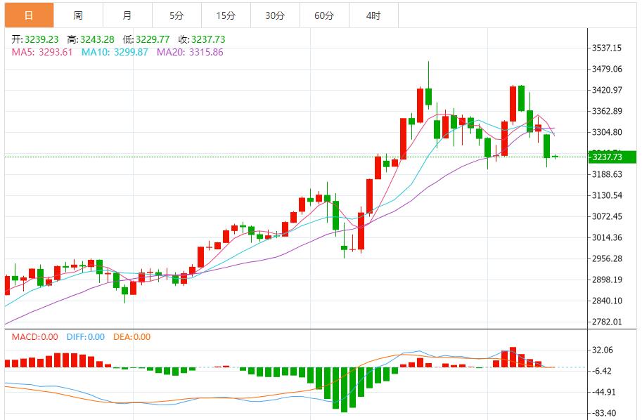 【XM Group】：黄金空头趋势明显，建议反弹做空为主 回调做多为辅(图1)
