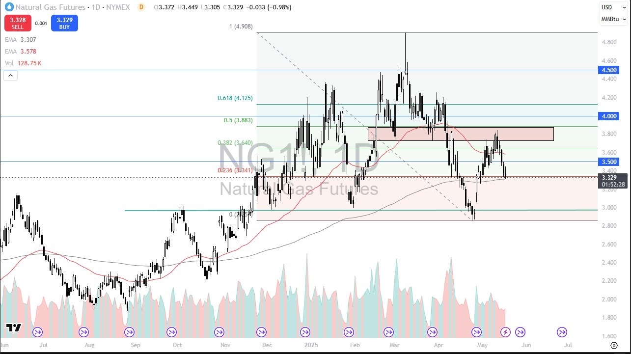 【XM Group】--Natural Gas Weekly Forecast: Natural Gas Falls on Friday(图1)