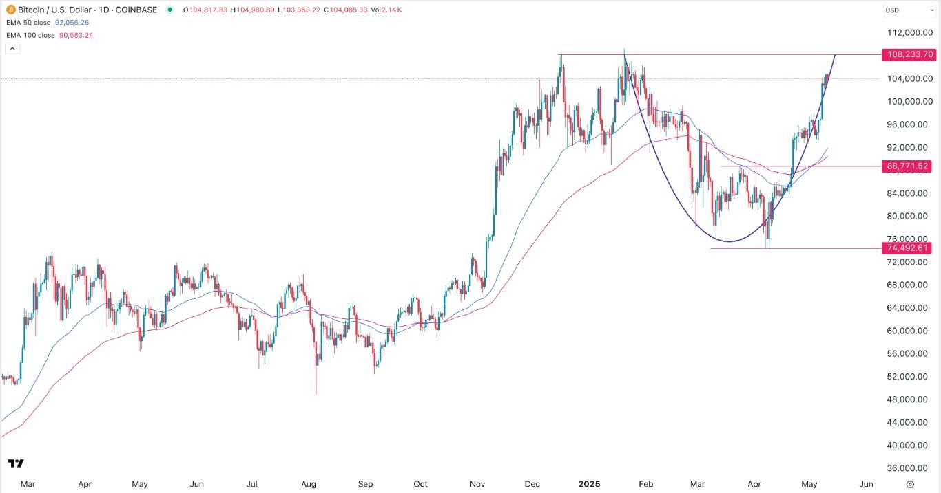 【XM Market Analysis】--BTC/USD Forex Signal: Cup and Handle Points to More Upside(图1)