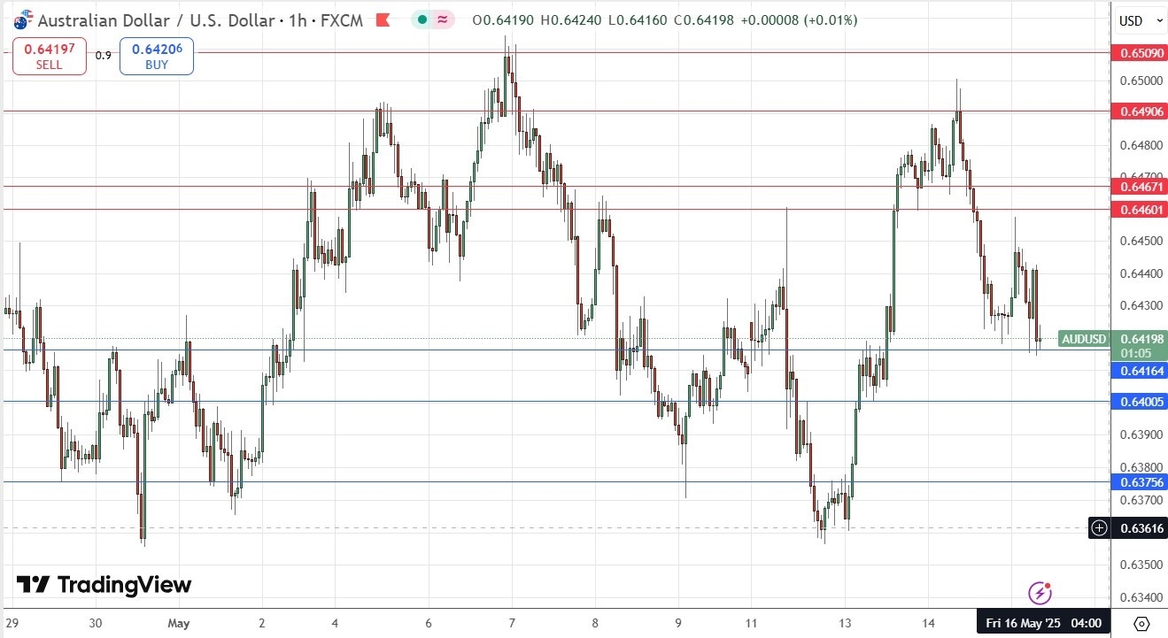 【XM Decision Analysis】--AUD/USD Forex Signal: Wide Directionless Swings on Low Volatility(图1)