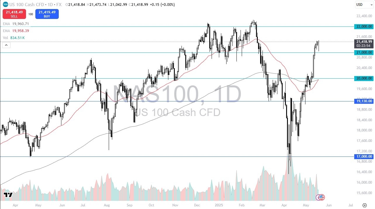 【XM Decision Analysis】--NASDAQ 100 Forecast: NASDAQ 100 Continues to Find Buyers on Dips(图1)