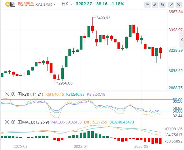 【XM外汇官网】：黄金暴跌至月内新低！多空决战一触即发的三个关键战场(图1)